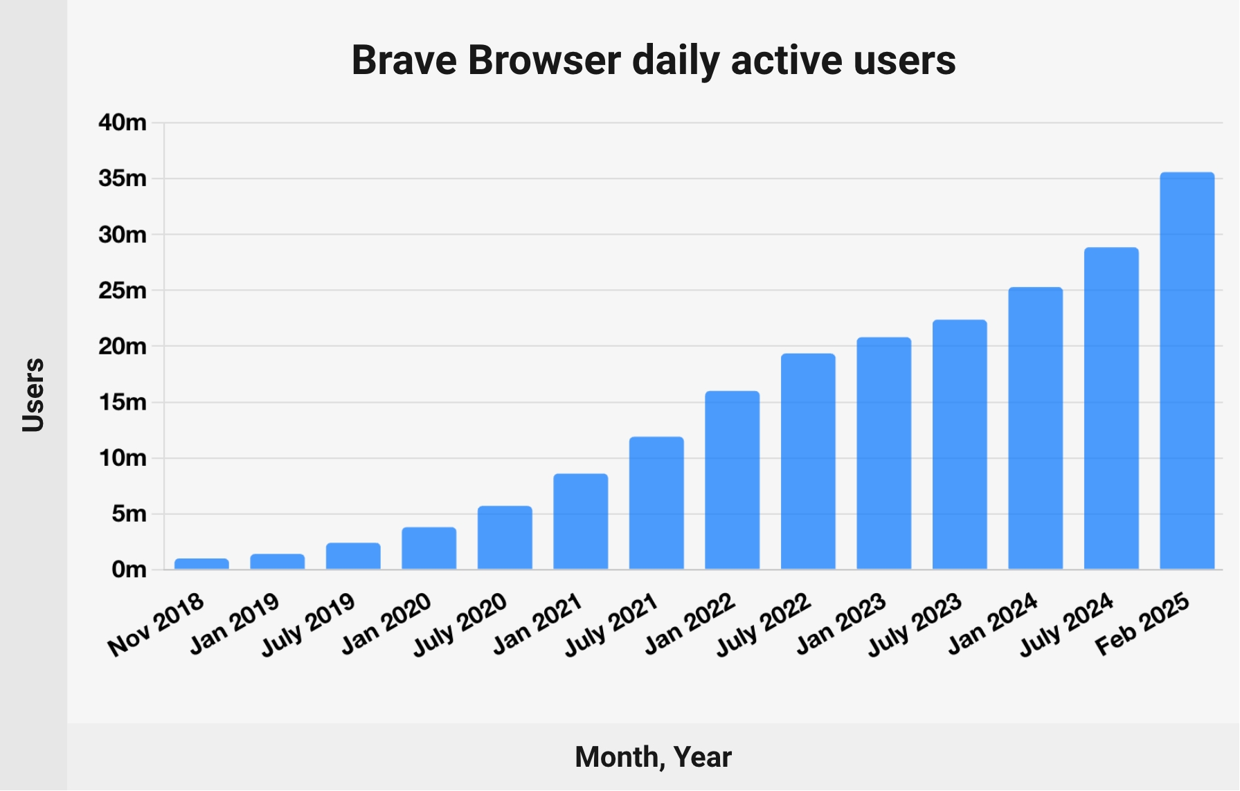 Brave Browser Daily Active Users - chart.